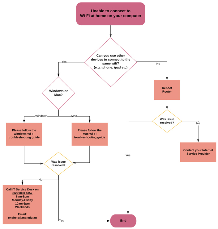 Decision flowchart showing steps to fix wi-fi connection at home