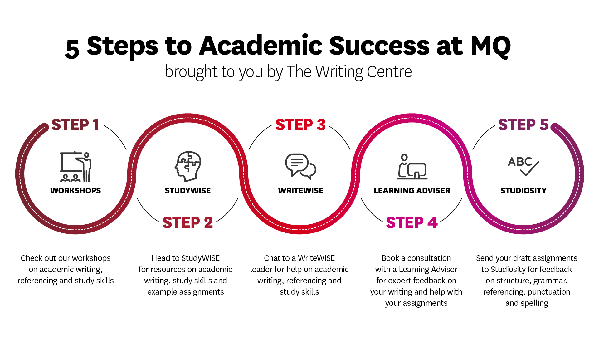 5 Steps to Academic Success at MQ brought to you by The Writing Centre. Step 1: Check out our workshops on academic writing, referencing and study skills. Step 2: Head to StudyWISE for resources on academic writing, study skills and example assignments. Step 3: Chat to a WriteWISE leader for help on academic writing, referencing and study skills. Step 4: Book a consultation with a Learning Advisor for expert feedback on your writing and help with your assignments. Step 5: Send your draft assignments to Studiosity for feedback on structure, grammar, referencing, punctuation and spelling.