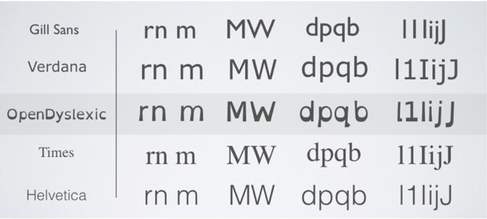 Image of 5 rows of font examples with Open Dyslexic in the centre row.