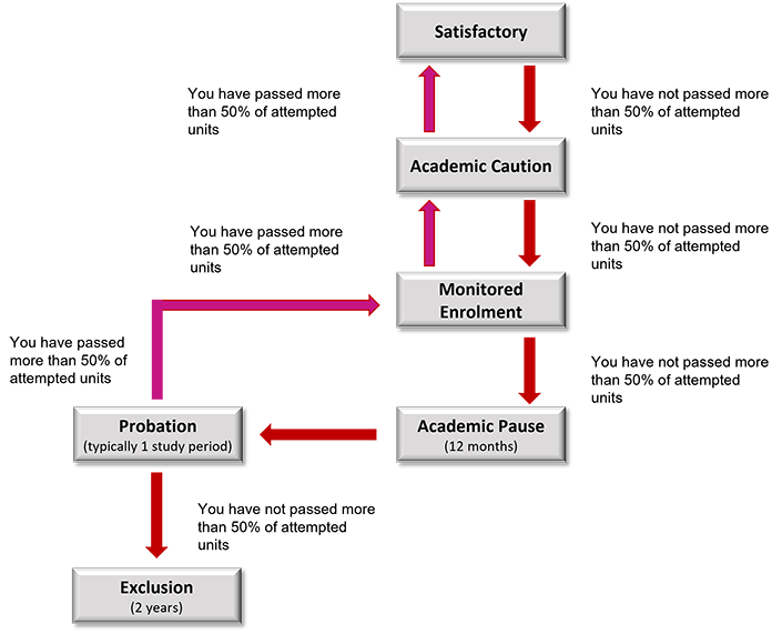 Infographic to explain academic standing